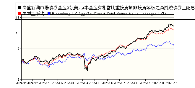 Nn L 新興市場債券基金x股美元 本基金有相當比重投資於非投資等級之高風險債券且配息來源可能為本金 Nn L Emerging Markets Debt Hard Currency X Cap Usd 野村投信 報酬率比較 基金 Moneydj理財網