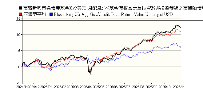 Nn L 新興市場債券基金x股美元 月配息 本基金有相當比重投資於非投資等級之高風險債券且配息來源可能為本金 Nn L Emerging Markets Debt Hard Currency X Dis M Usd 野村投信 報酬率比較 基金 Moneydj理財網