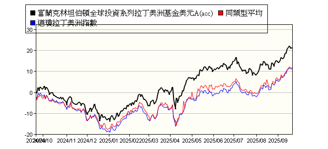 富蘭克林坦伯頓全球投資系列拉丁美洲基金美元a Acc Franklin Templeton Investment Funds Templeton Latin America Fund Class A Acc Usd 富蘭克林投顧 報酬率比較 基金 Moneydj理財網