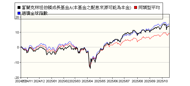富蘭克林坦伯頓成長基金a 本基金之配息來源可能為本金 Templeton Growth Fund Inc Class A 富蘭克林投顧 報酬率比較 基金 Moneydj理財網