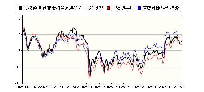 貝萊德世界健康科學基金hedgeda2澳幣 Blackrock Global Fund World Healthscience Fund A2 Aud Hedged 貝萊德投信 報酬率比較 基金 Moneydj理財網