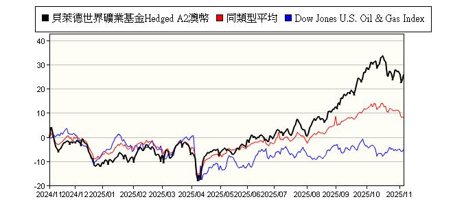 貝萊德世界礦業基金hedgeda2澳幣 Blackrock Global Fund World Mining Fund A2 Aud Hedged 貝萊德投信 報酬率比較 基金 Moneydj理財網