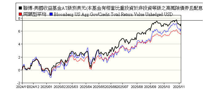 聯博 美國收益基金at級別美元 本基金有相當比重投資於非投資等級之高風險債券且配息來源可能為本金 Ab Fcp I American Income Portfolio Class At Usd 聯博投信 報酬率比較 基金 Moneydj理財網