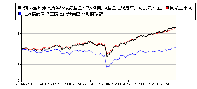 聯博 全球高收益債券基金at級別美元 本基金主要係投資於非投資等級之高風險債券且配息來源可能為本金 Ab Fcp I Global High Yield Portfolio Class At Usd 聯博投信 報酬率比較 基金 Moneydj理財網