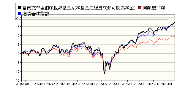 富蘭克林坦伯頓世界基金a 本基金之配息來源可能為本金 Templeton World Fund Class A 富蘭克林投顧 報酬率比較 基金 Moneydj理財網