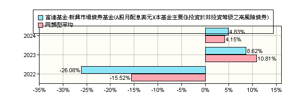 富達基金 新興市場債券基金 A股月配息 美元 本基金主要係投資於非投資等級之高風險債券 Fidelity Funds Emerging Market Debt Fund A Mdist Usd 富達投信 報酬率比較 基金 Moneydj理財網