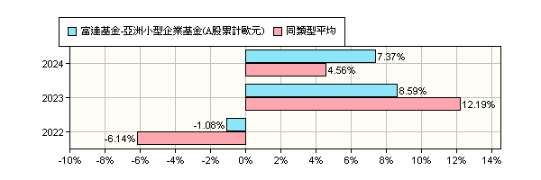 富達歐洲小型企業基金 Sfnews