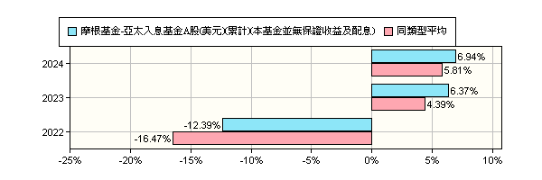 摩根基金 亞太入息基金 美元 累計 Jpmorgan Funds Asia Pacific Income Fund Jpm Asia Pacific Income A Acc Usd 摩根投信 報酬率比較 基金 Moneydj理財網