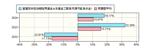 富蘭克林坦伯頓世界基金a 本基金之配息來源可能為本金 Templeton World Fund Class A 富蘭克林投顧 報酬率比較 基金 Moneydj理財網