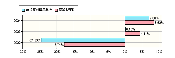 摩根亞洲增長基金 Jpmorgan Asia Growth Fund 摩根投信 報酬率比較 基金 Moneydj理財網