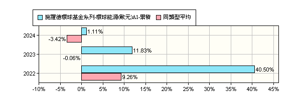 施羅德環球基金系列 環球能源 歐元 A1 累積 Schroder Isf Global Energy A1 Accumulation Eur 施羅德 投信 報酬率比較 基金 Moneydj理財網