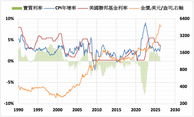 推動黃金上漲的核心因素仍在進一步強化