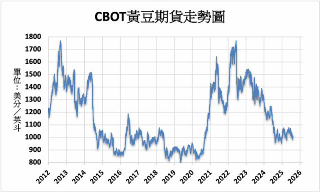 《農產品》期待中國採購 CBOT黃豆上漲2.4% - 新聞 - MoneyDJ理財網