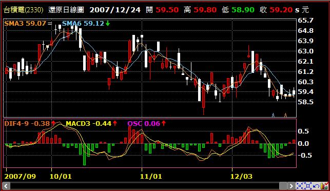 MACD指標