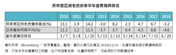 基金開箱文 貝萊德亞洲老虎債 低調的老行家 新聞 Moneydj理財網