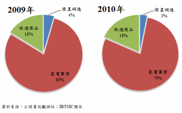 燦星網通10年合併營收197 億元 毛利率13 62 稅後eps 2 元 Moneydj理財網