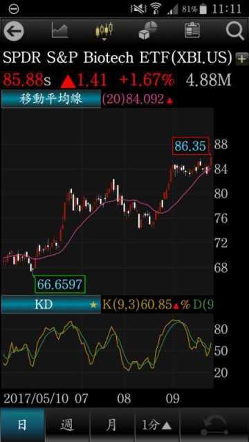 美生技ETF「XBI」登2年高！AbbVie專利官司大獲全勝