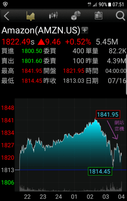 糗 購物節起跑當日 亞馬遜大當機 盤後股價摔 新聞 Moneydj理財網