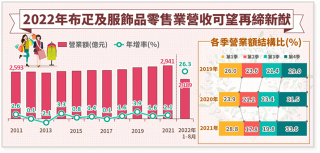 今年布疋及服飾品零售業營收估逾3千億續創新猷 Moneydj理財網