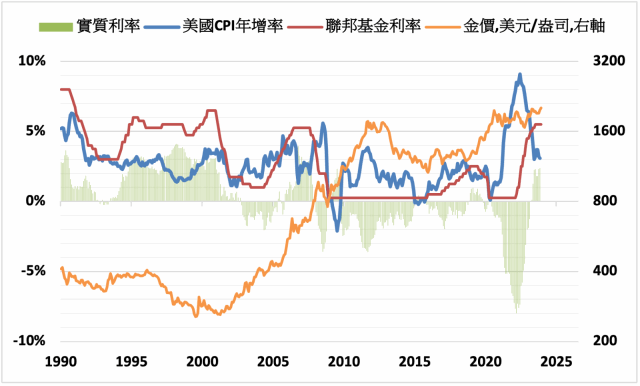 通膨、地緣政治以及央行買盤有望持續推升金價~大昌證券樹林胡雅